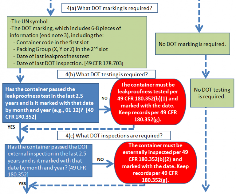 Flow Chart 2 Pesticide Environmental Stewardship