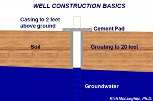 diagram of well construction basics