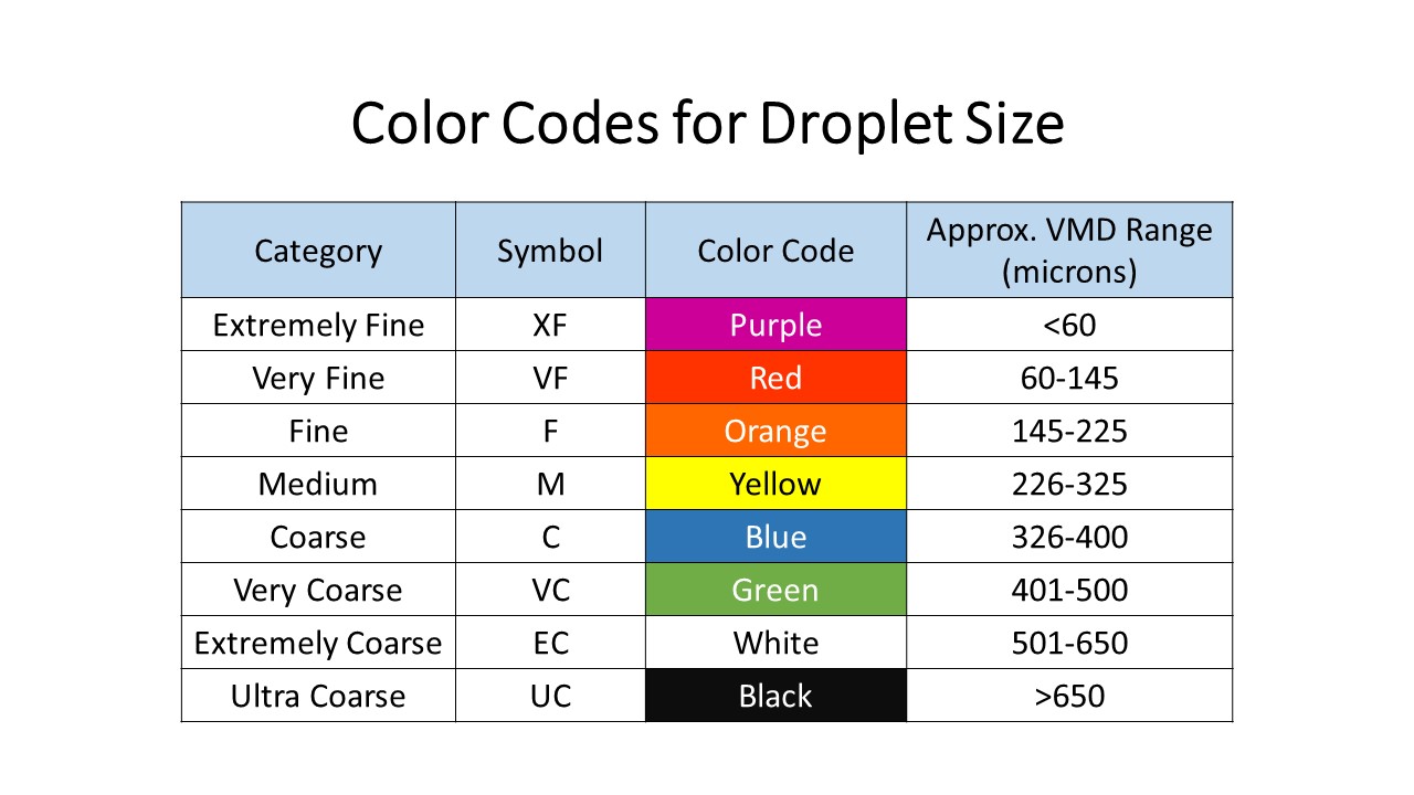 Spray Nozzle Droplet Size Chart