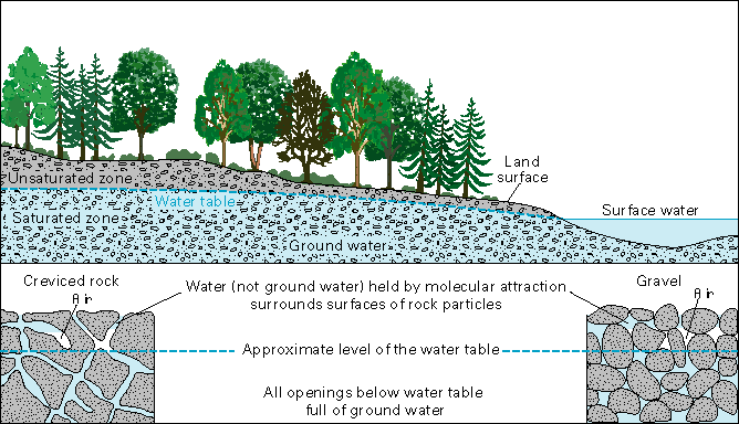 diagram showing ground water in soil