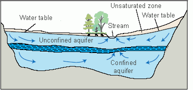 diagram of aquifer and water table