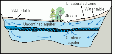 Groundwater Chart