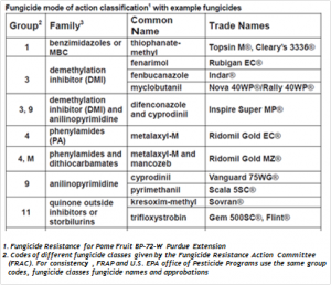 Fungicide mode of action table