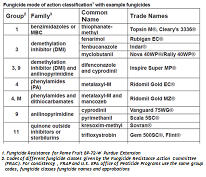 Fungicide Mode Of Action Chart