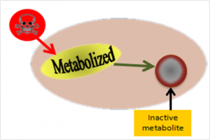 Metabolic resistance
