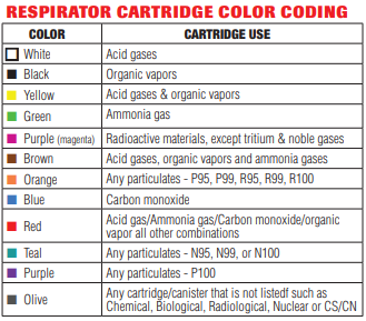 North Respirators Cartridges Chart